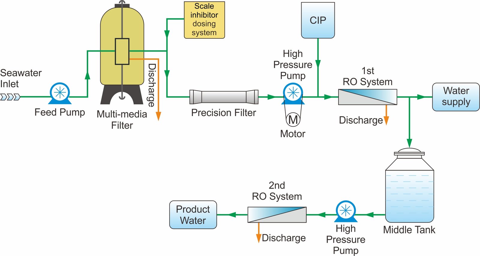 Container Type Double RO Seawater Desalination System (1st RO 144 tons ...